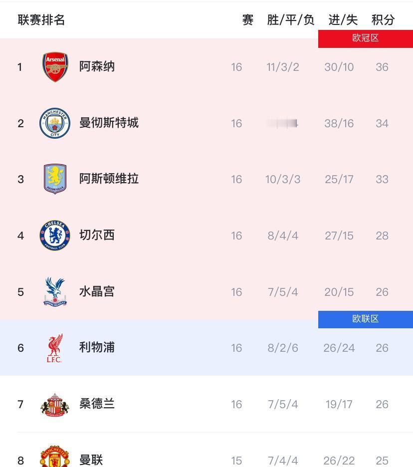 别被骗了，瓜迪奥拉的曼城根本没“王者归来”。真正的悬念，刚刚开始。你看积分榜