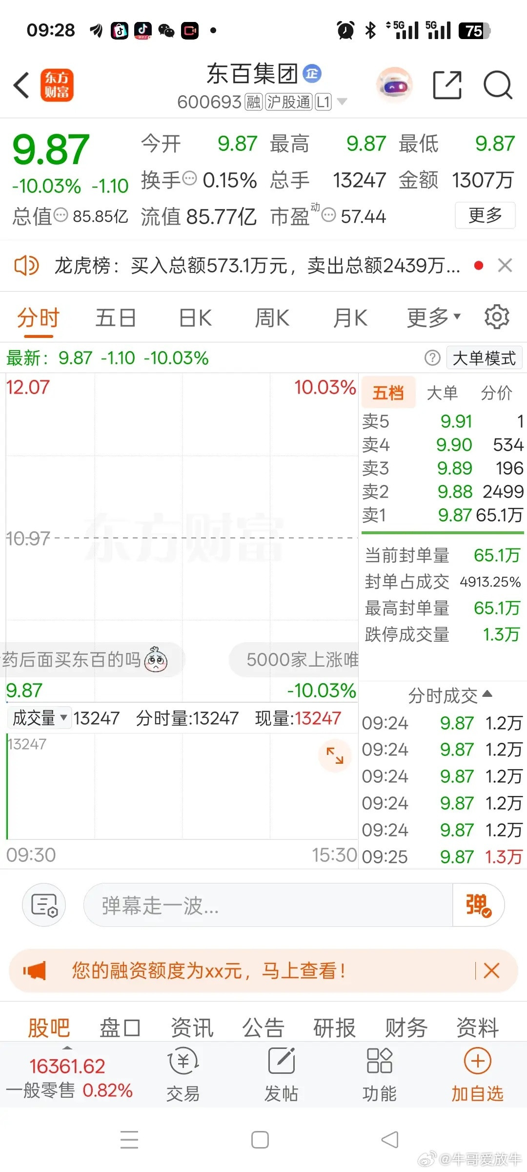 A股昨天最惨的股票诞生了，它就是东百集团。短短一个星期从9块多一路冲到13.5