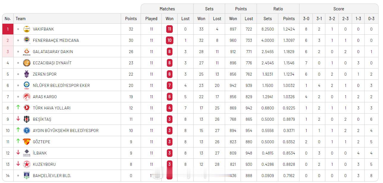 【土超女排最新积分榜】国际排坛动态中国排球留洋动态12月14日，土超女排结束