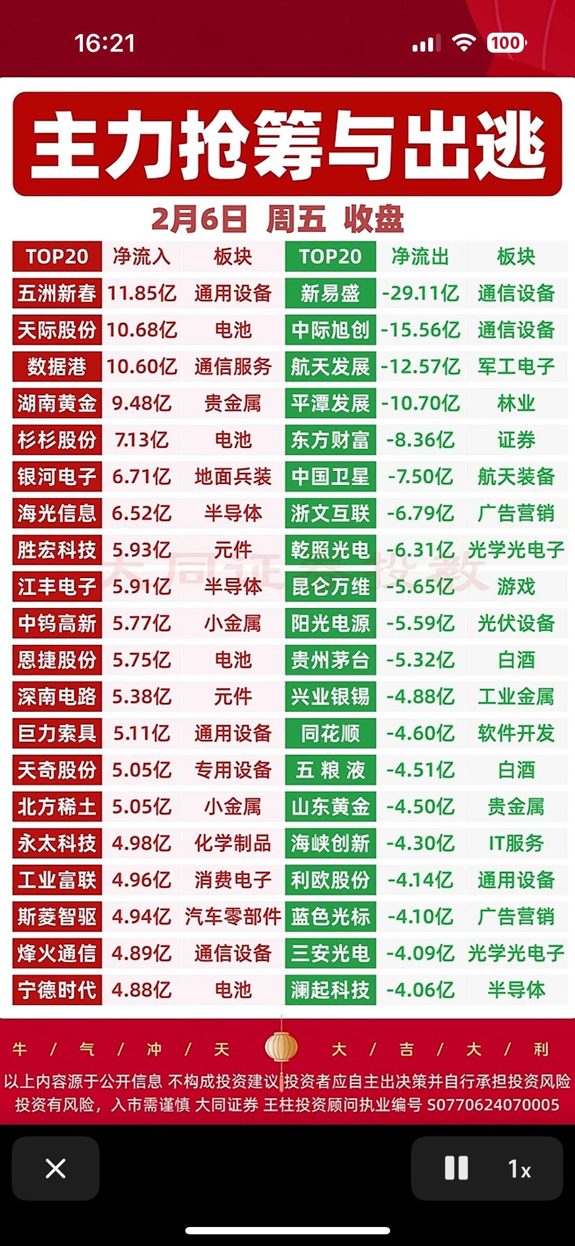 2月6日主力抢筹与出逃，2月6日收盘分析主力抢筹通用设备、电池、贵金属；通信