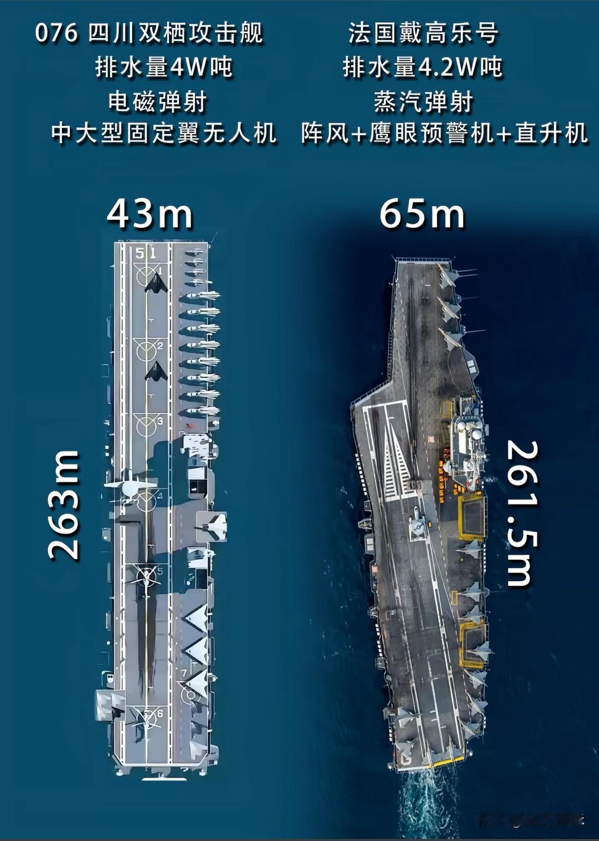 美媒发文称076四川舰的作战能力高于法国戴高乐航母，个人觉得这是美媒基于未来海战