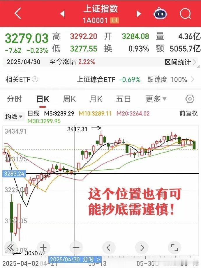 大A走出了K线阳谋1、指数挺不住终于滑下来了，形态看较为对称，明天还有一跌？2、