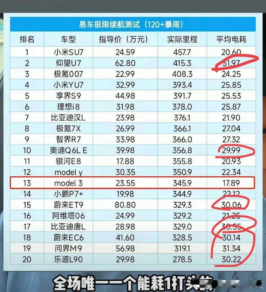 120码，暴雨测试里，特斯拉Model3的电耗确实最低。电耗超30度的电车，真