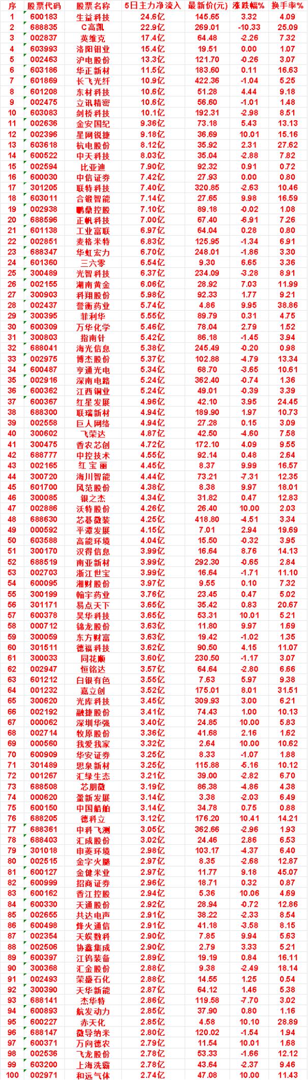 本周，整个市场“主力流入最多”的名单一览剑桥科技：5日净流入10.1亿，