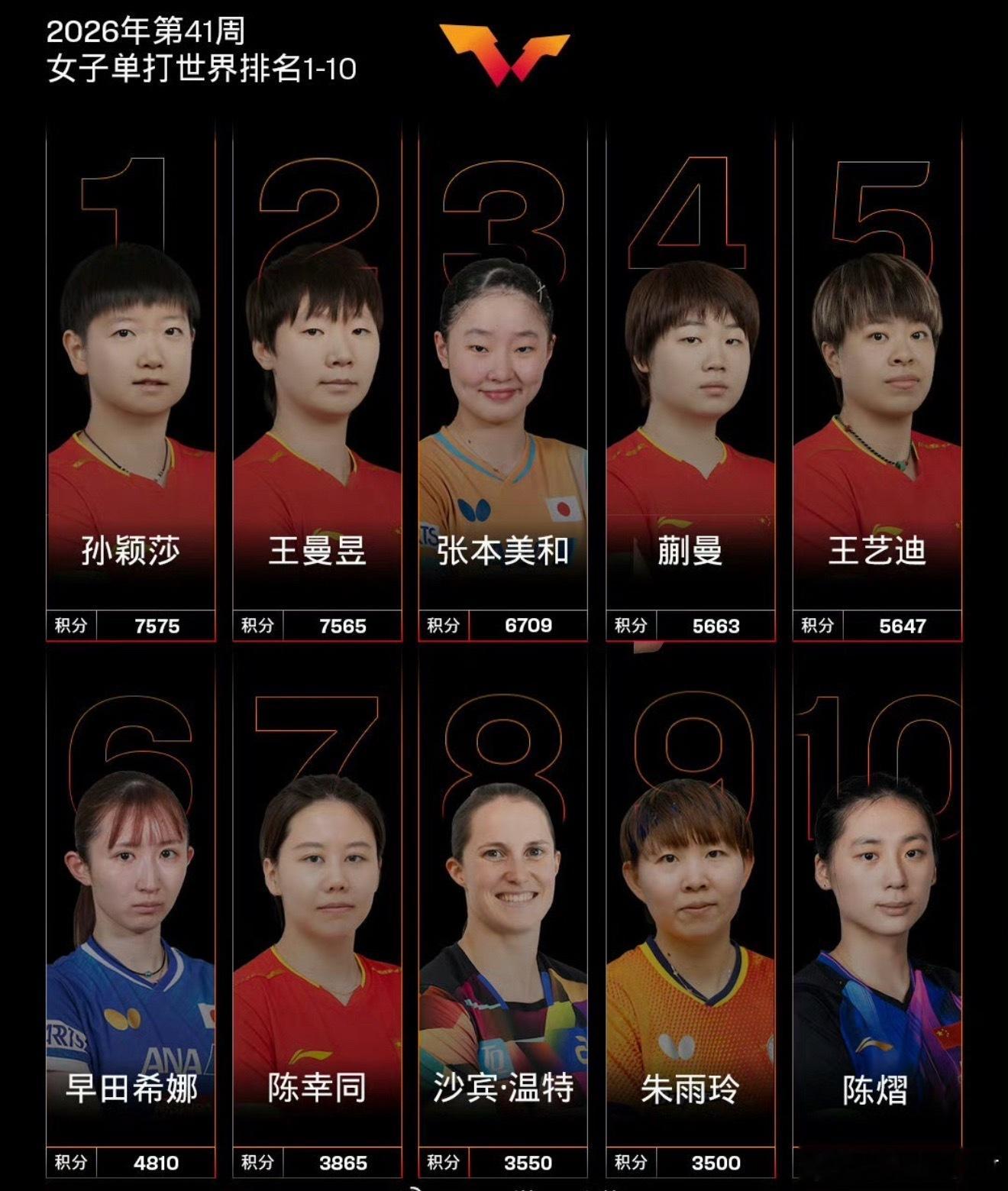 祝贺小莎WTT祝贺孙颖莎重返世排第一​​​
