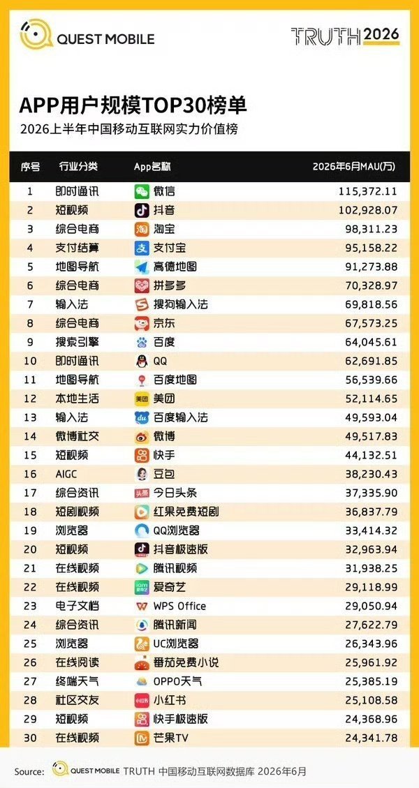 怪不得小红书不赚钱…头条排名也可以啊，为啥不受品牌待见呢？