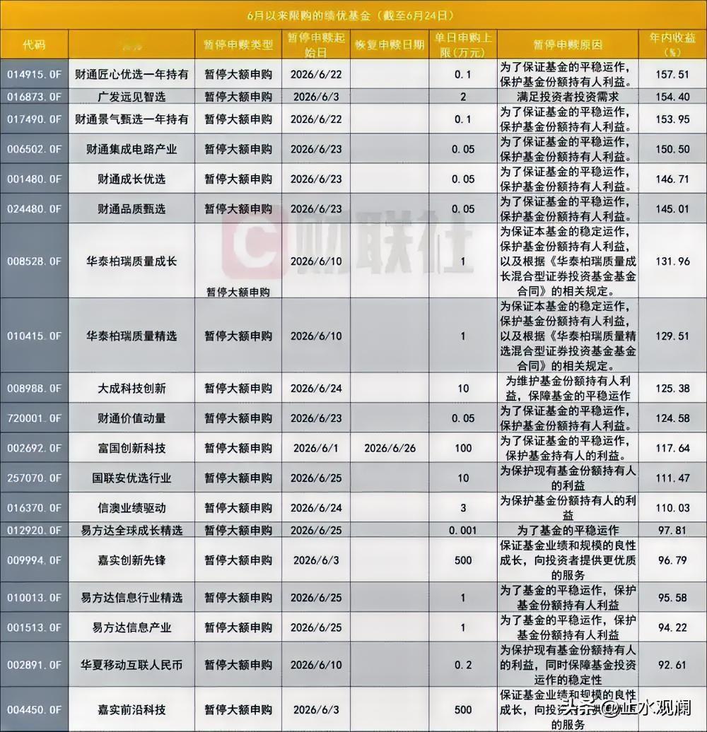 翻倍基开始关门了。6月以来，近20只年内收益超90%的基金密集限购，有的申购