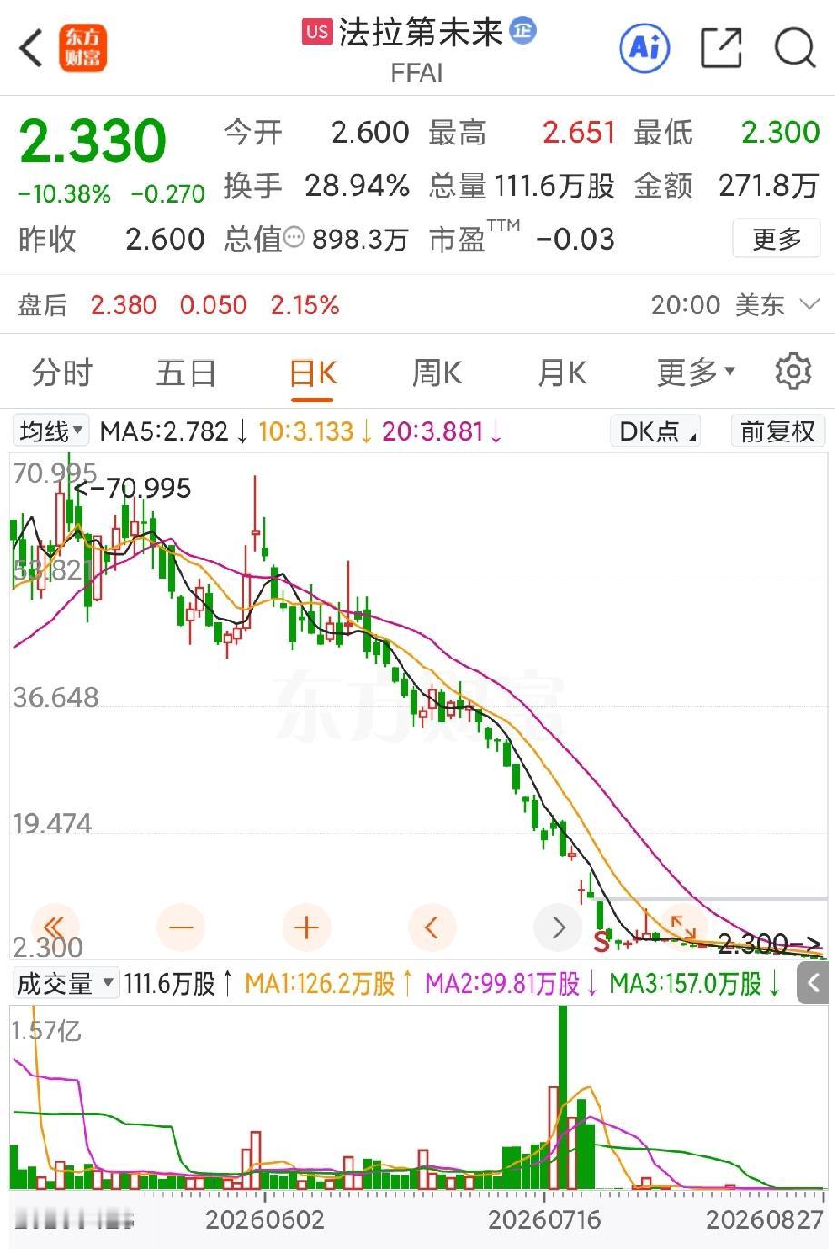 贾跃亭这次恐怕是真的难办了，现在不管法拉第未来公布什么利好，股价还是止不住地往下