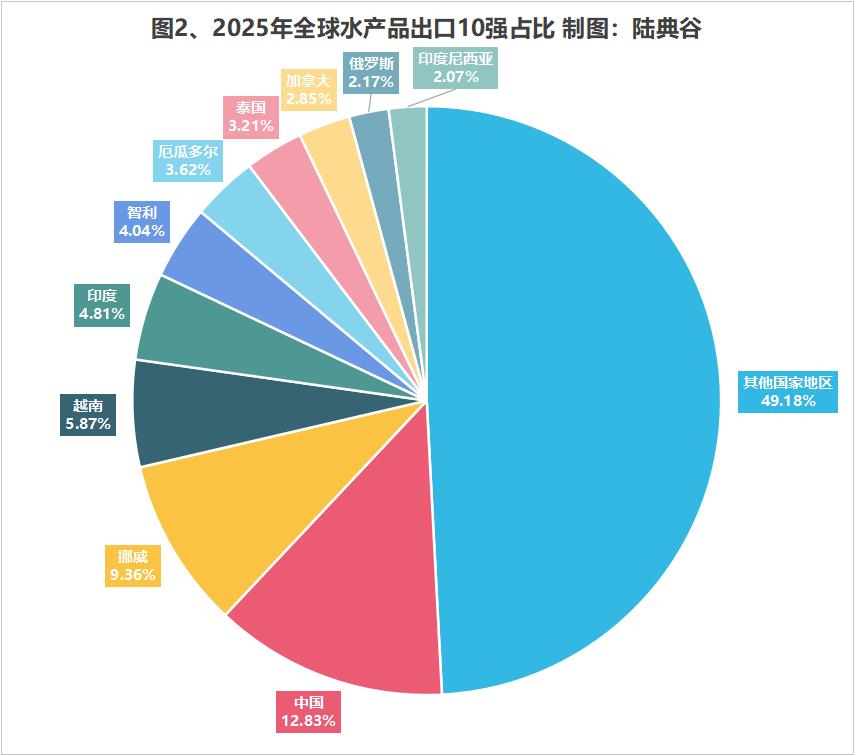 2025年全球水产品出口10强，越南第3联合国粮农组织（FAO）2025年12