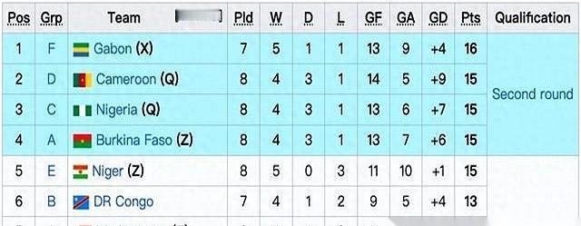 尼日利亚第90分钟绝杀,4比0赢了,活了。布基纳法索看着积分榜,愣了三秒,然后