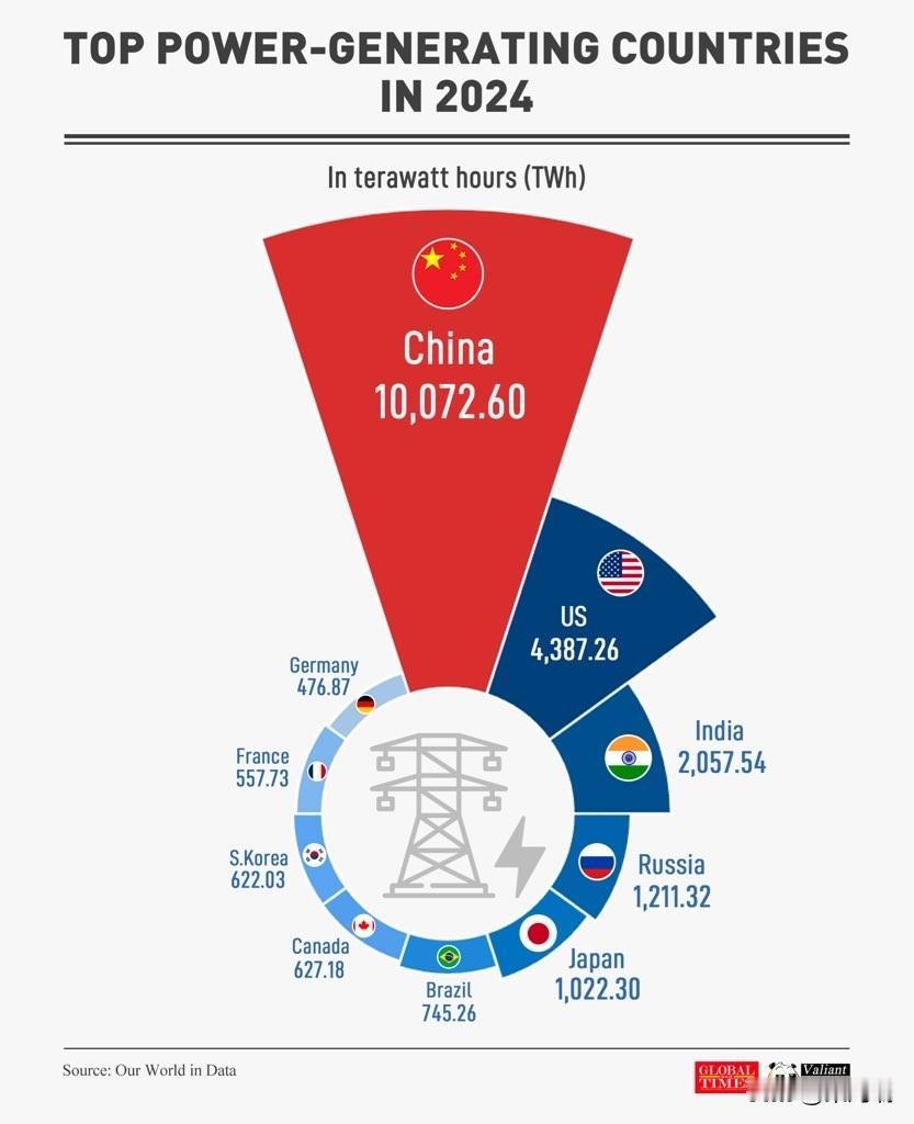 当欧洲在不知不觉中陷入衰退，并专注于对其他国家进行说教时，中国国家能源局于20