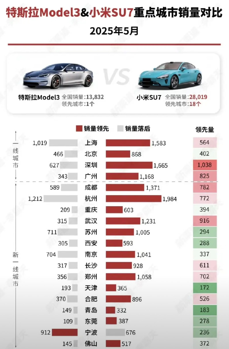 怪不得华为余承东会破防，他暗讽小米车卖爆了，但实际并没有那么好。看今年5月份，小
