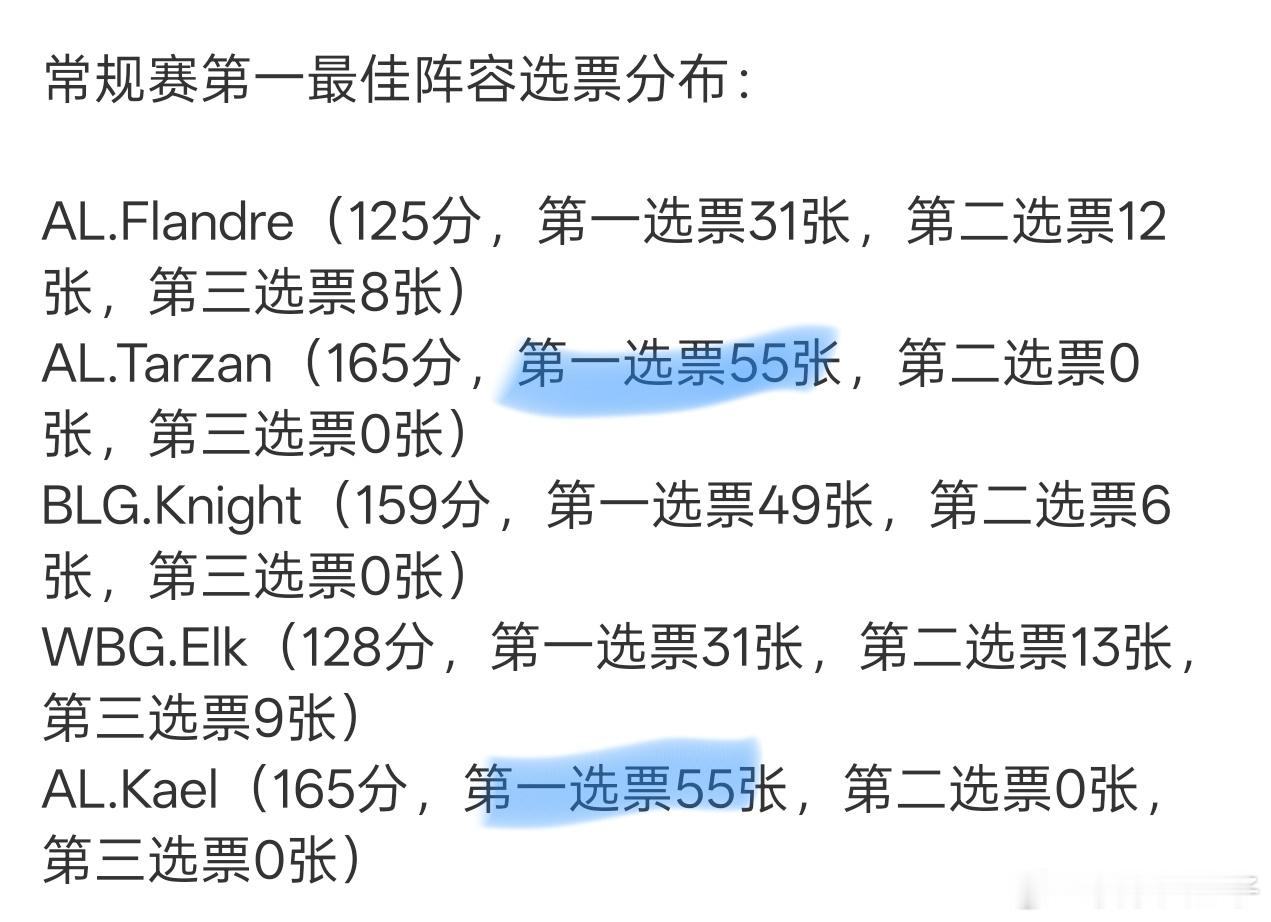 才反应过来，Tarzan和Kael是全票一阵lpl第一赛段常规赛最佳阵容AL你我