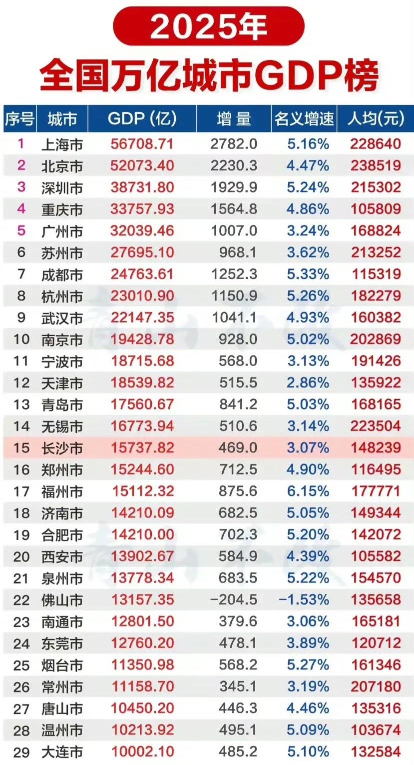 2025年全国万亿城市GDP榜​​​！
