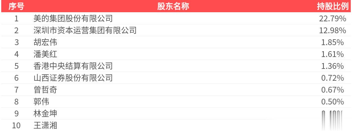 科陆电子(002121.SZ): 2025年中报净利润为1.90亿元
