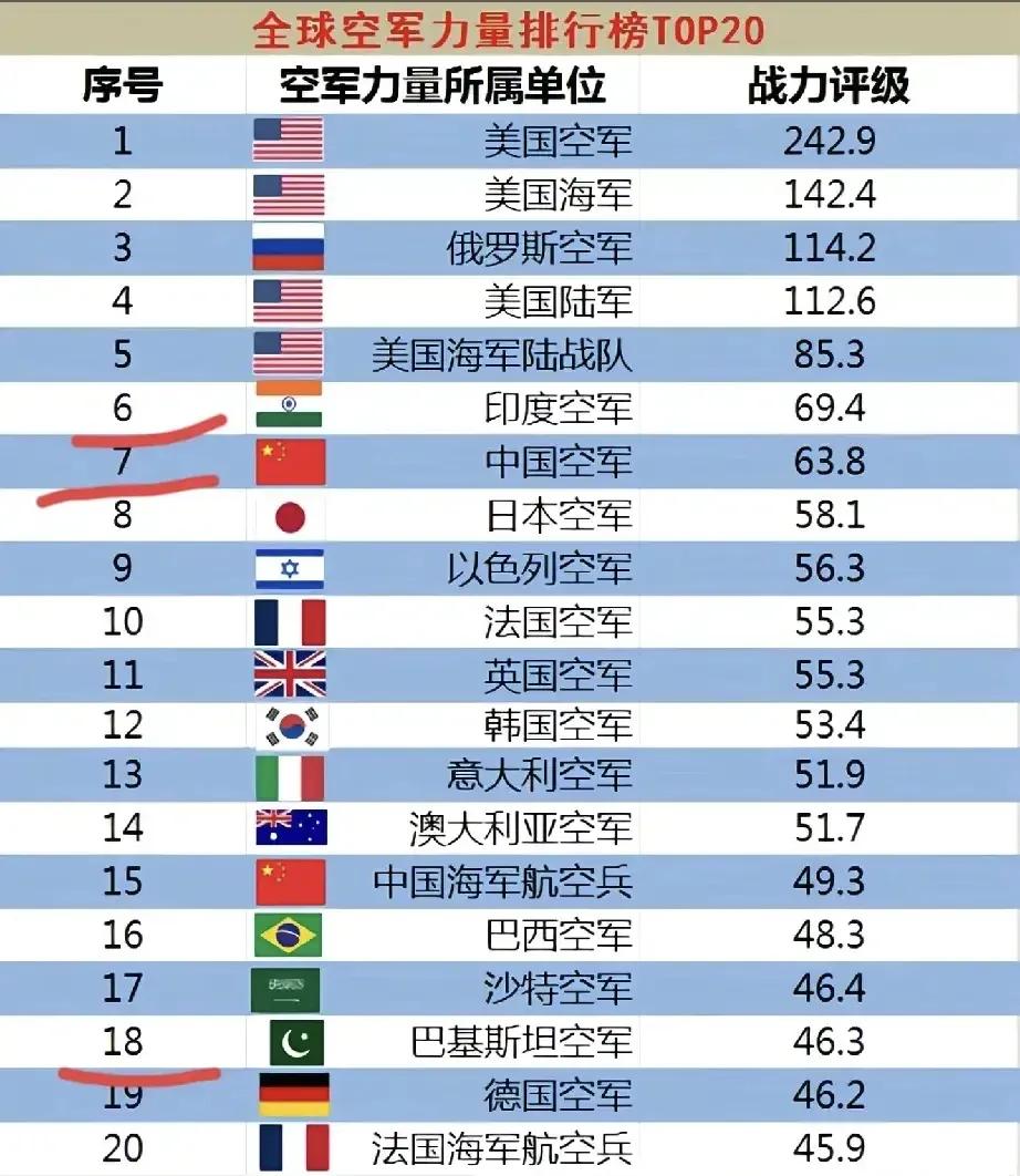 这是美国WDMMA网站公布的2025世界空军排名，俄罗斯空军位居第三，印度空军位