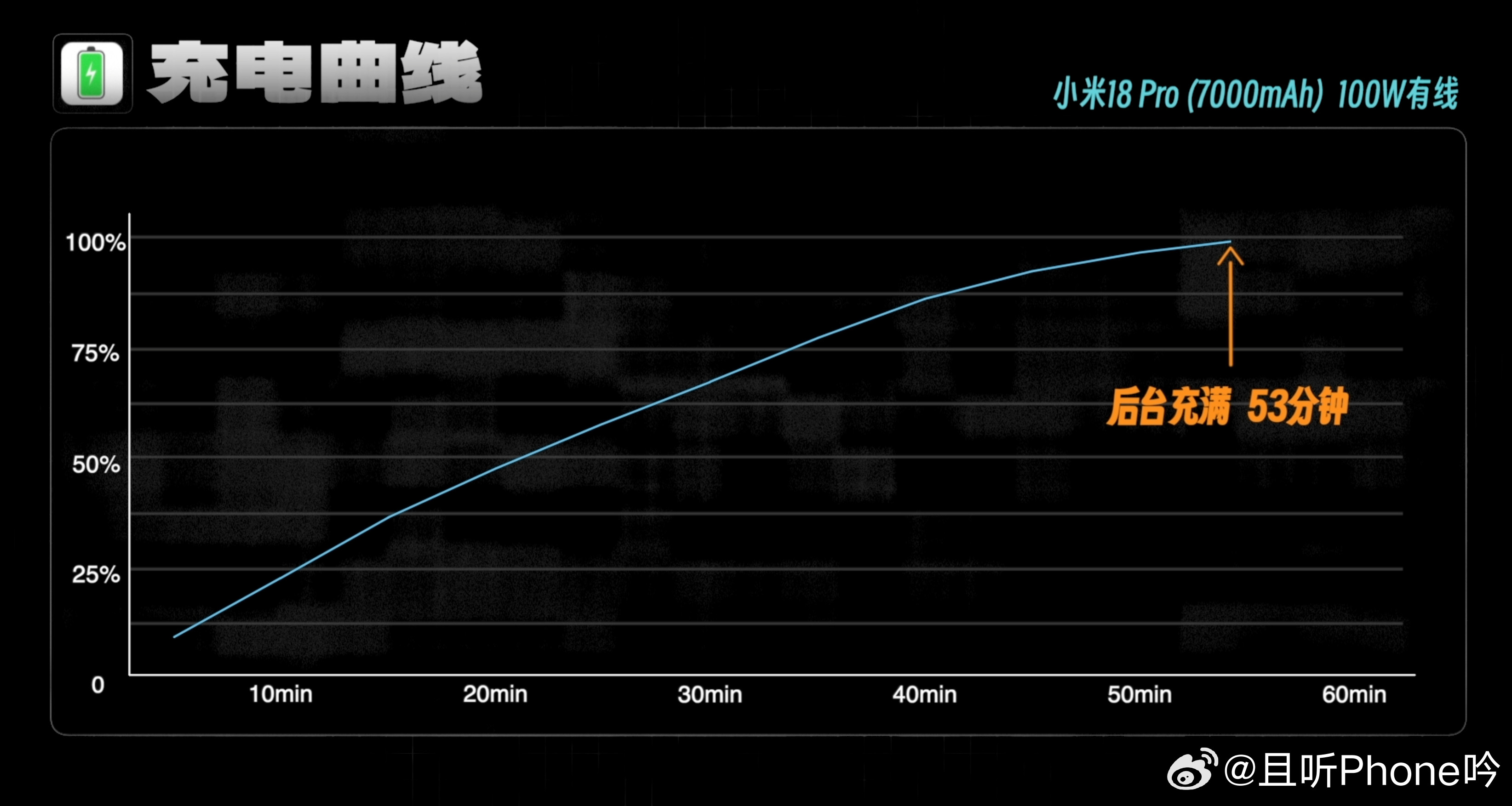 米18Pro在6.4英寸有背屏的机身下，依然给了7000mAh电池，五小时续航测试剩余76%，继续看