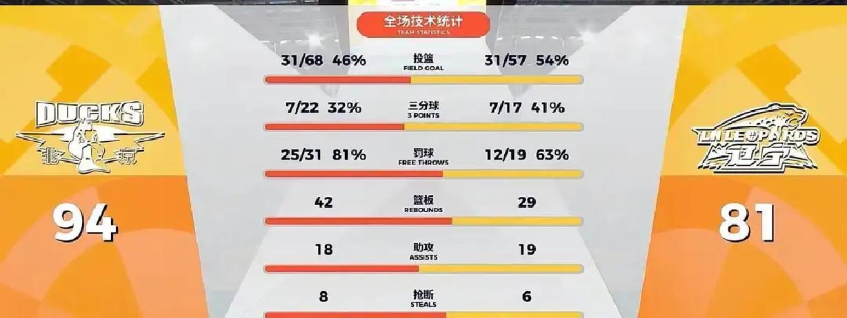 被裁判罚下，杨鸣却赢麻了。他一把撕掉战术板摔在地上，把西服外套甩给助教。当