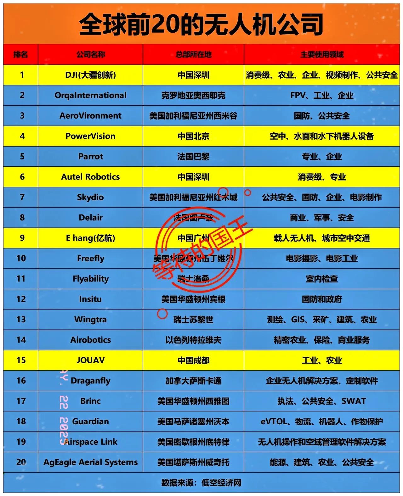 20大无人机：中国占了5家20大无人机：美国占了8家如图是全世界无人机行业