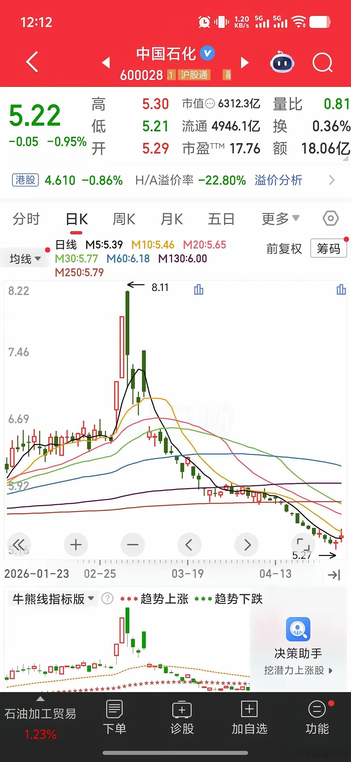 有没有高点买了中石化的倒霉蛋？掌握这招，90%以上的逃顶精准度，最近很多朋友都在