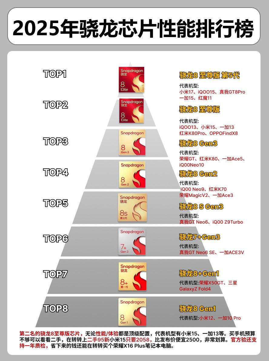 2025年骁龙处理器性能排行榜。  手机手机推荐小米手机小米15 一加...