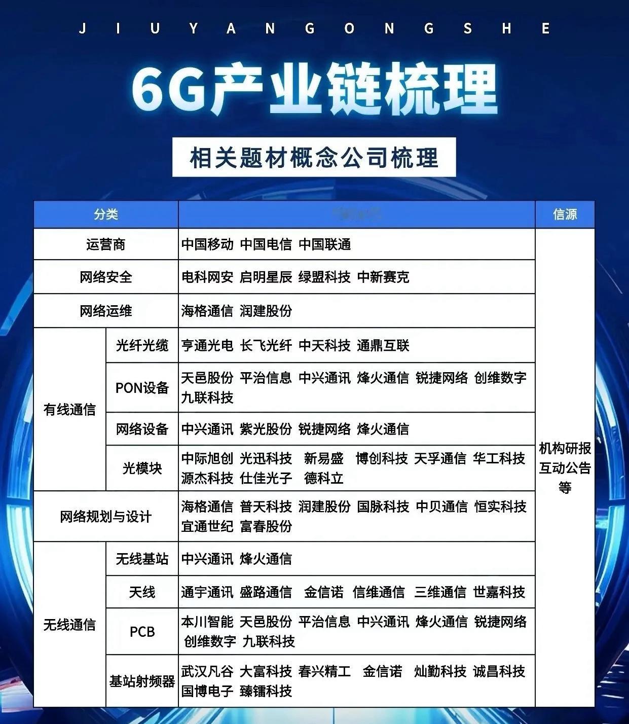 6G产业链的全环节梳理！本次梳理涵盖运营商、网络安全、网络运维、有线通信、网络规