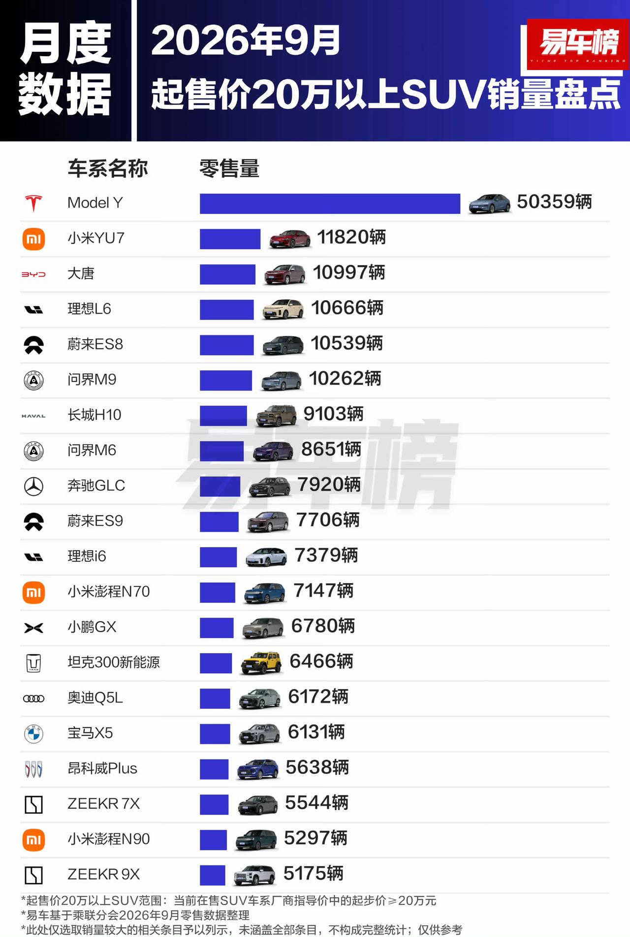 9月20万以上SUV销量盘点从9月数据看，特斯拉ModelY以50359辆的