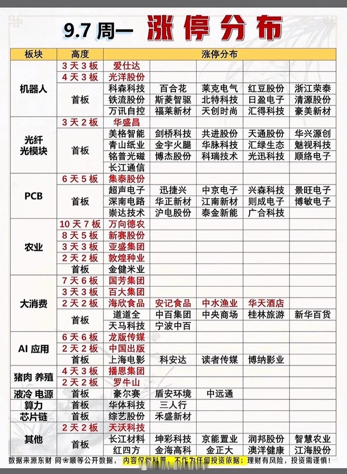 9.7周一涨停分布复盘周一市场热点全面扩散，多条主线同步发力，机器人、光纤光模