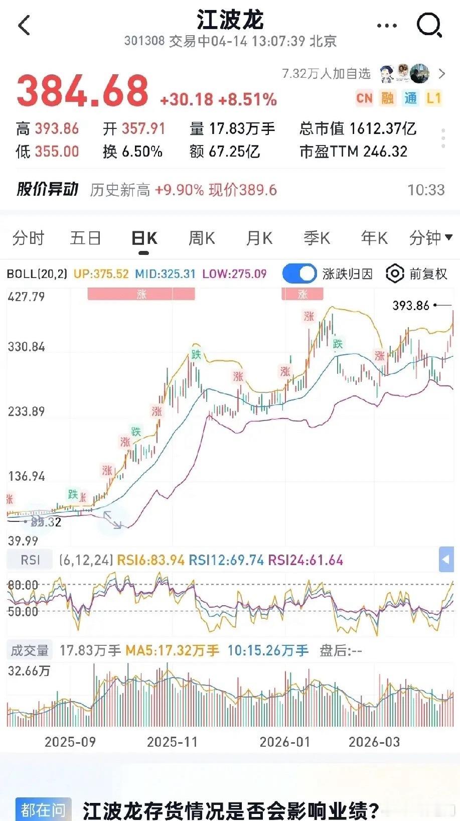 江波龙也历史新高了，大涨9.14%，不容易不容易，其实跟闪迪最配的是它——三傻中