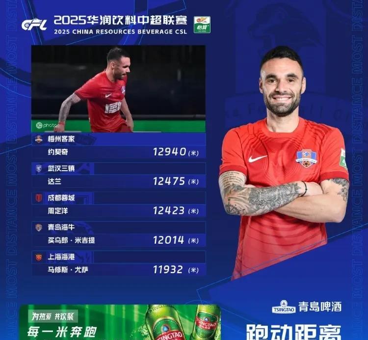 梅州客家外援约契奇连续两轮登顶跑动距离榜！而梅州客家却一胜难求！确实是有心无力呀