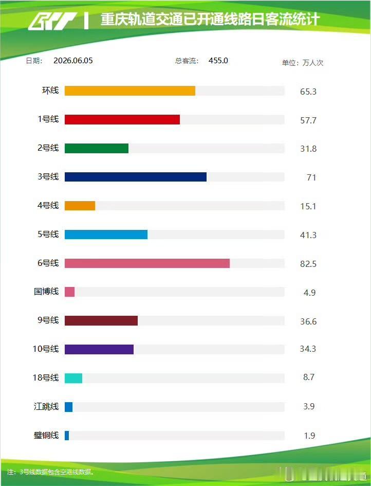 6月5日重庆轨道交通全天客流455万人次，对比同日西安463.1万，客流小幅落后