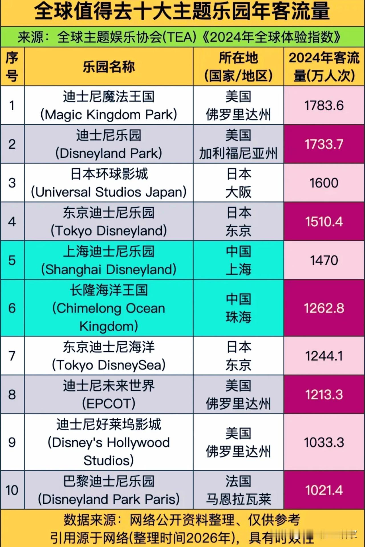 全球TOP10主题乐园“客流战”：迪士尼霸榜，中国双雄突围，日本成最大赢家？！