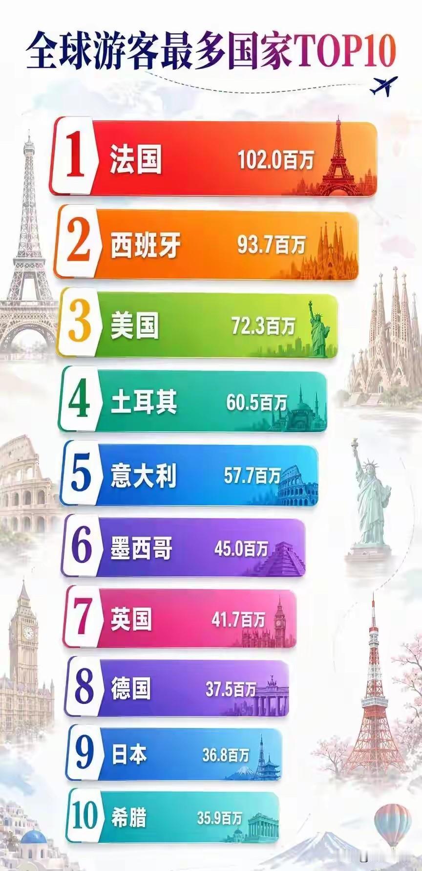 最近一份全球游客接待量TOP10的榜单，引发了不少网友的讨论…排在第一名的是