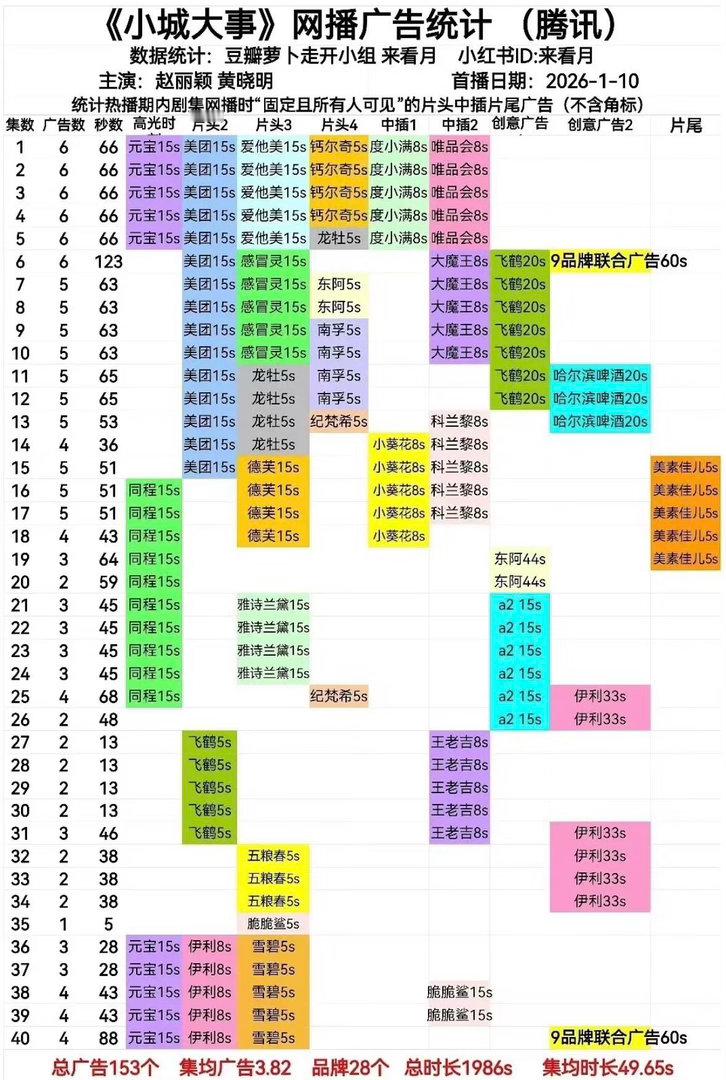 时间又一次证明了赵丽颖的招商能力，和小城大事全集有广的含金量！赵丽颖｜
