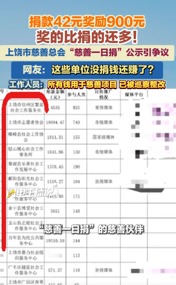 江西上饶，13家单位参与“慈善一日捐”共募得善款18024.61元，市慈善总会却发出18400元奖励