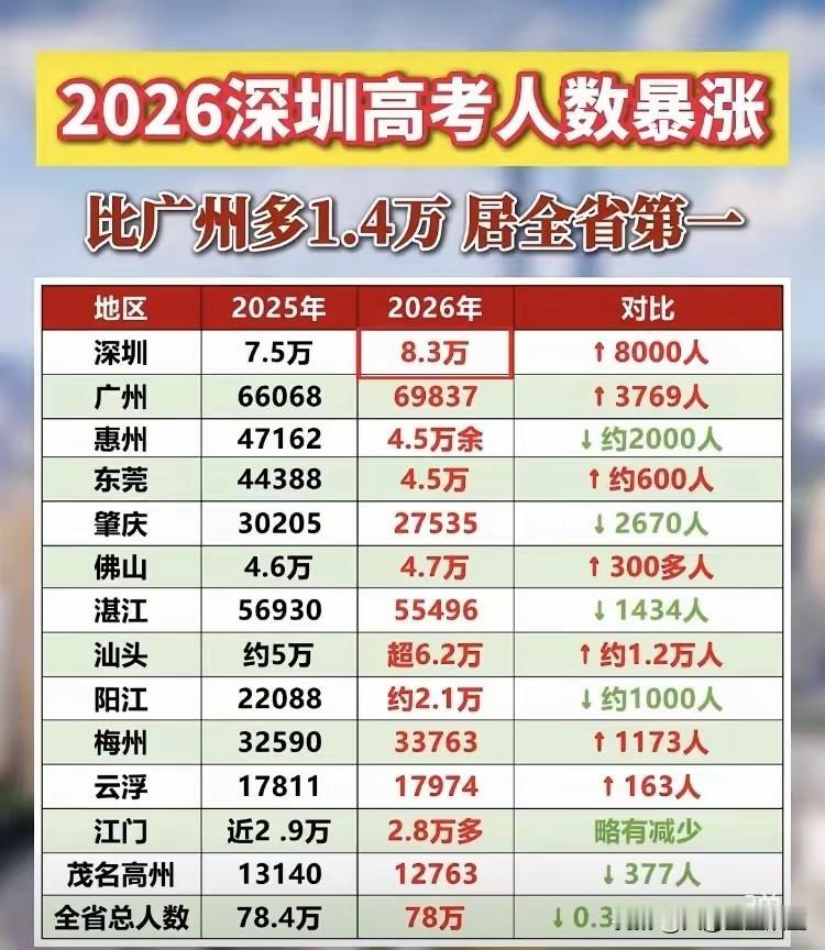 2026年广东高考人数榜单刚出来，盯着那串数字看了半天，越看越有意思。深圳