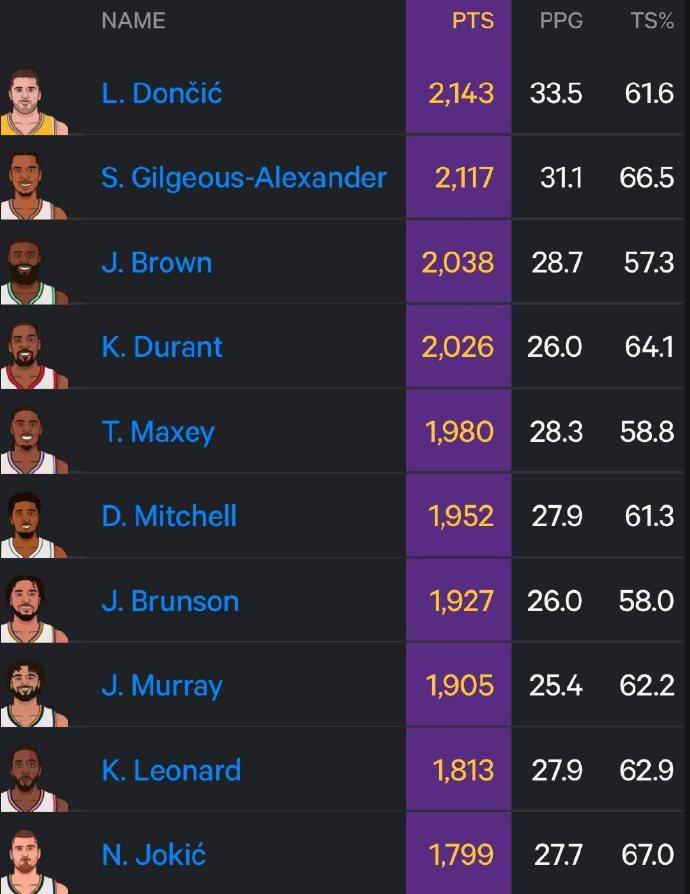 本赛季总得分最高的球员：1、东契奇——2143分2、亚历山大——2117