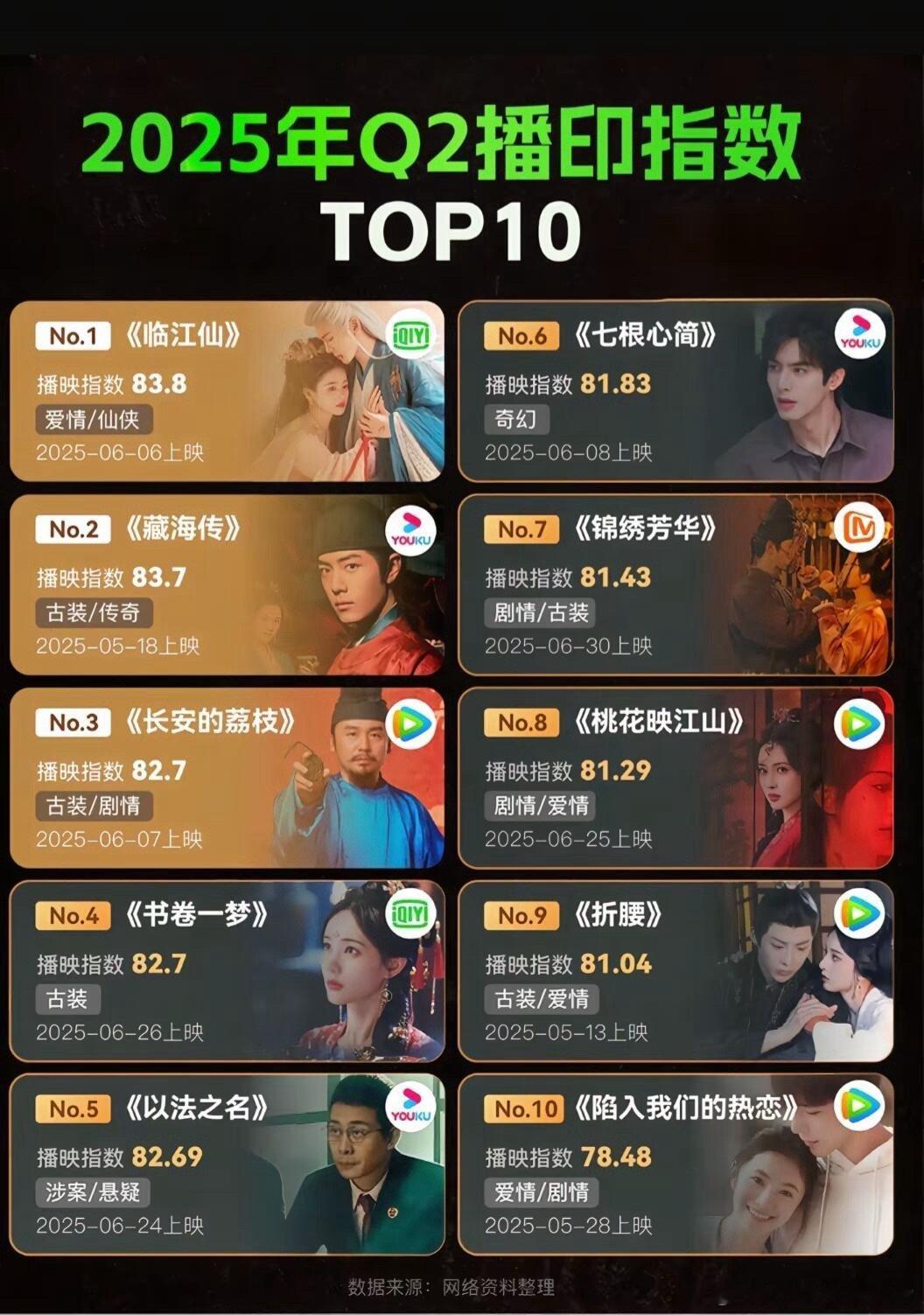 2025年第二季度热度TOP10!你最喜欢哪一部？​​​