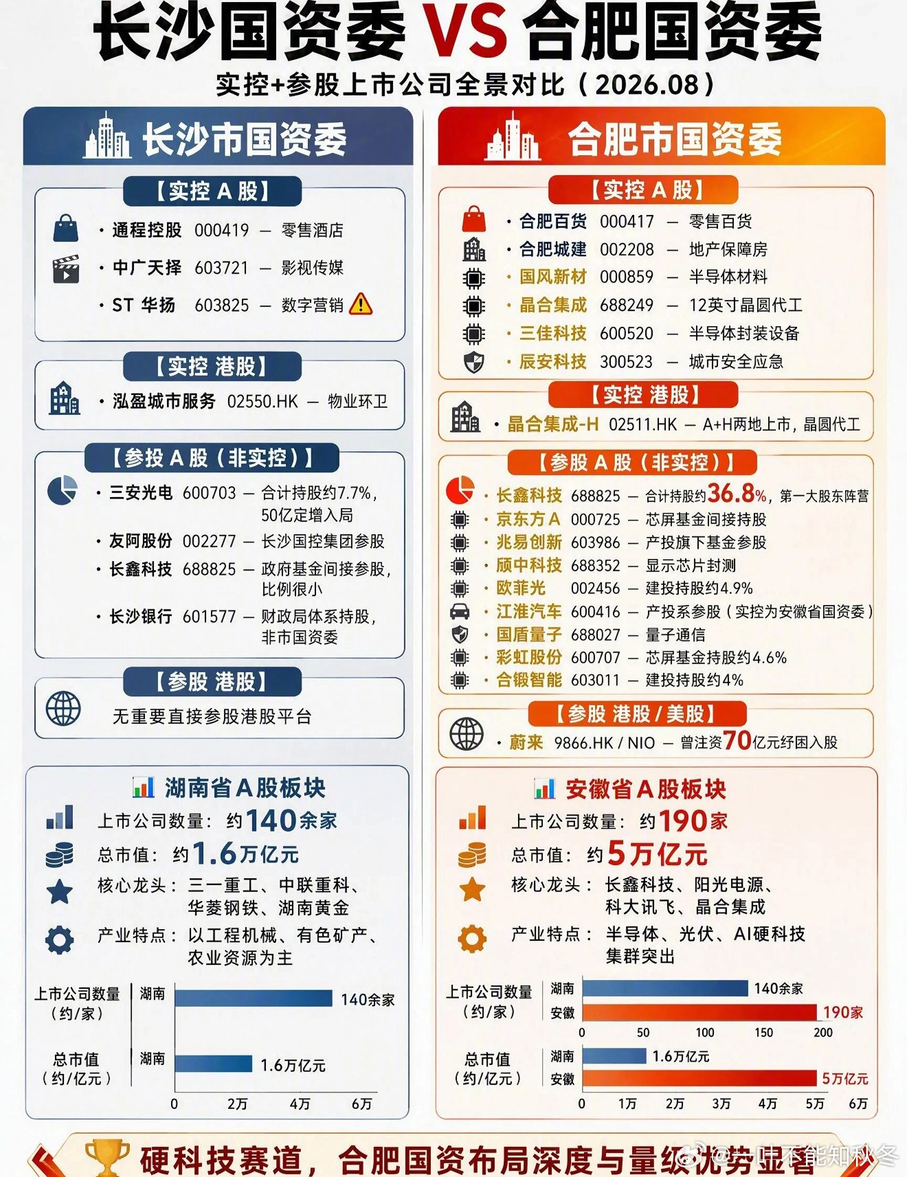 ✅合肥国资委思路：产业投行模式重仓半导体赛道，晶合集成A+H上市，手握大量硬科技实控标的。大手笔战略