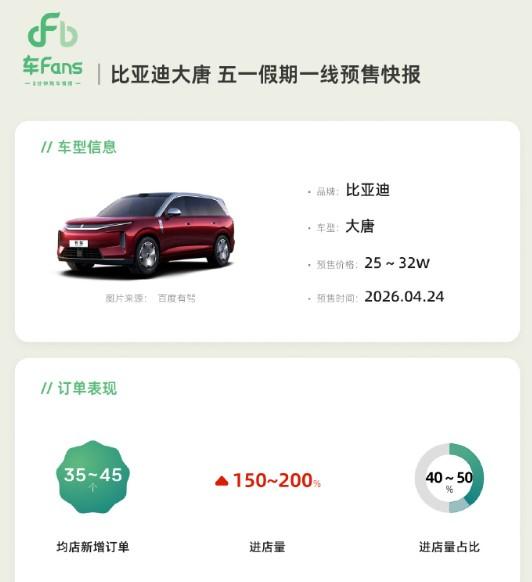 比亚迪大唐EV五一假期一线预售快报（来自车fans）。1.订单情况：均店新