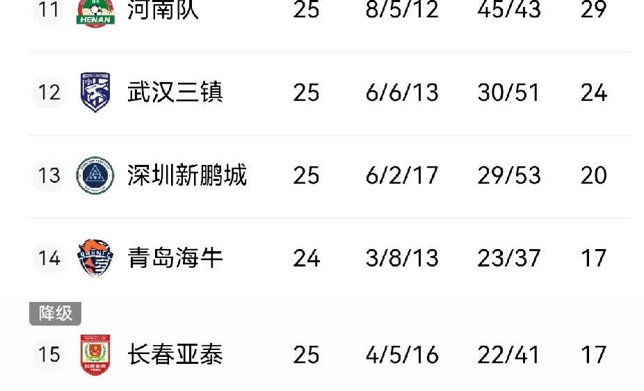 今年中超降级的两支球队铁定是梅州客家和深圳新鹏城。青岛有泰山和