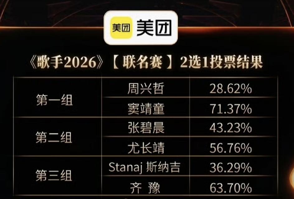 歌手2026第三场联名赛投票情况，窦靖童赢的是真彻底啊！窦靖童和周兴哲，斯纳吉