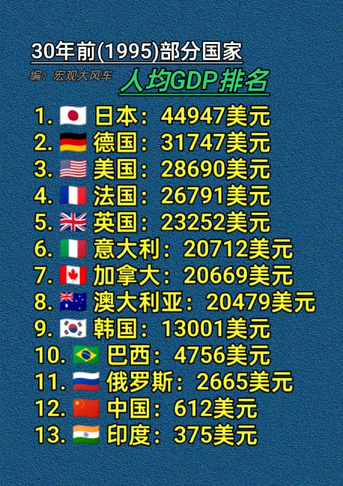 1995年部分国家人均GDP排名。日本美国印度俄罗斯