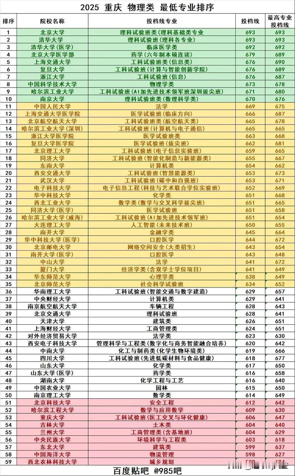 2825重庆高考物理类部分重点高校投档分数线，东南、电科、大工招生政策真残暴啊，