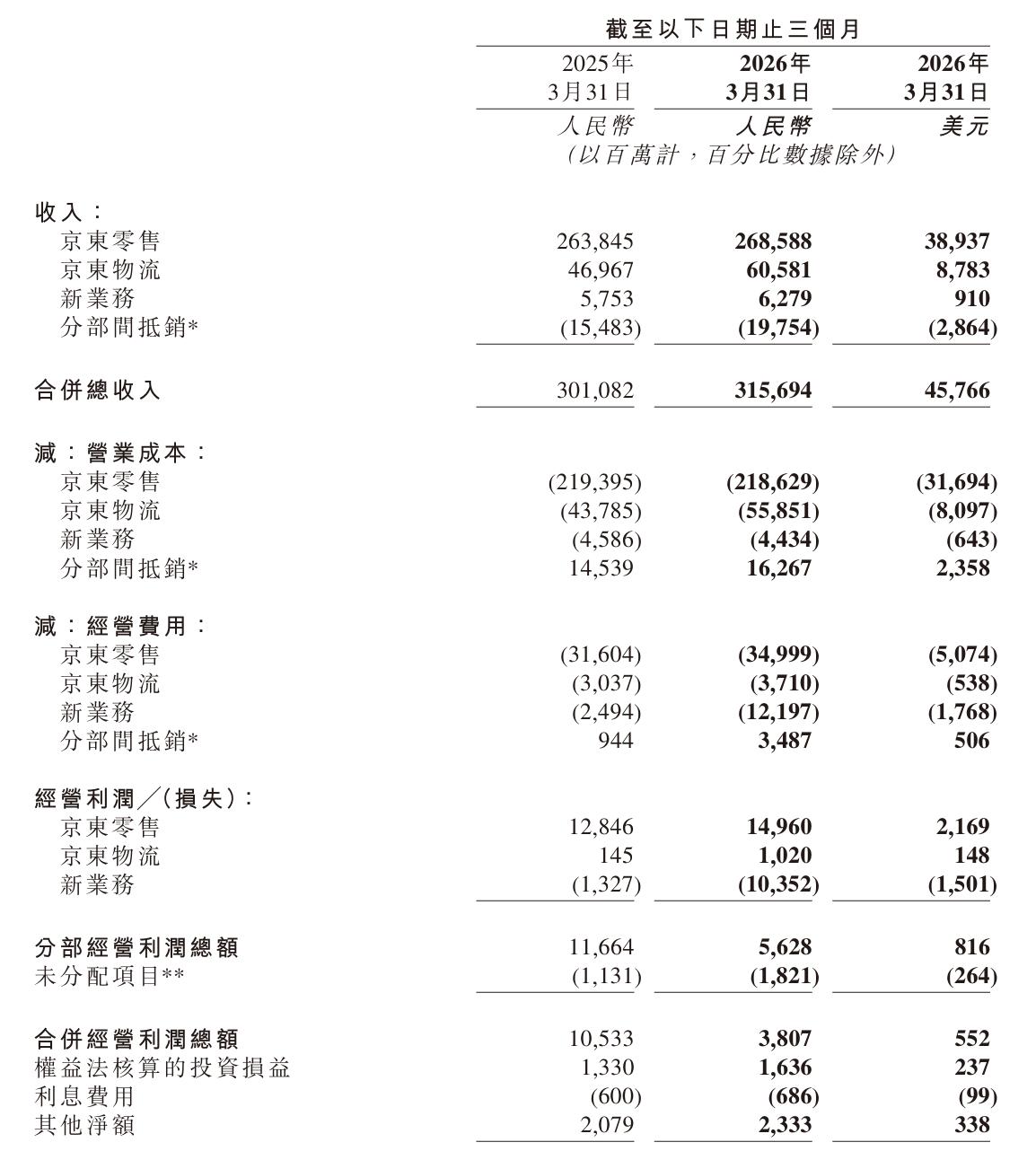 京东2026Q1营收3157亿元，净利润51亿元收入为3157亿元，较去年同期