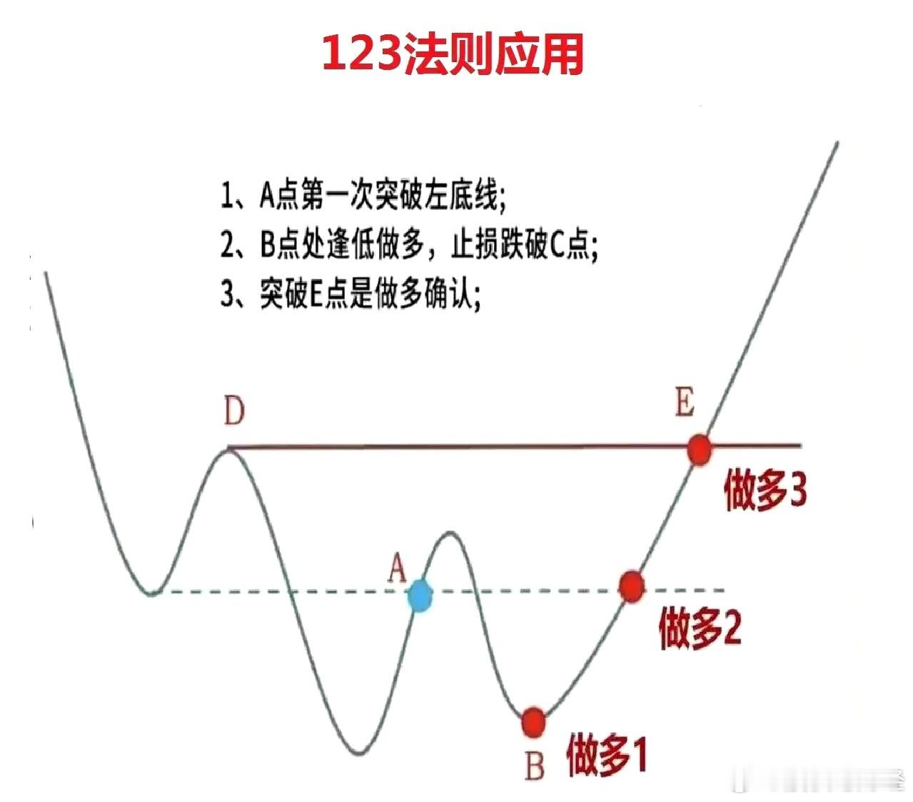 123法则的应用与图解金融财经知识分享官股票股市分析炒股技巧