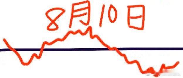 下周一大盘会怎么走呢？下面就是我的看法：请看图，由于周末利好很多，还有昨晚美股三