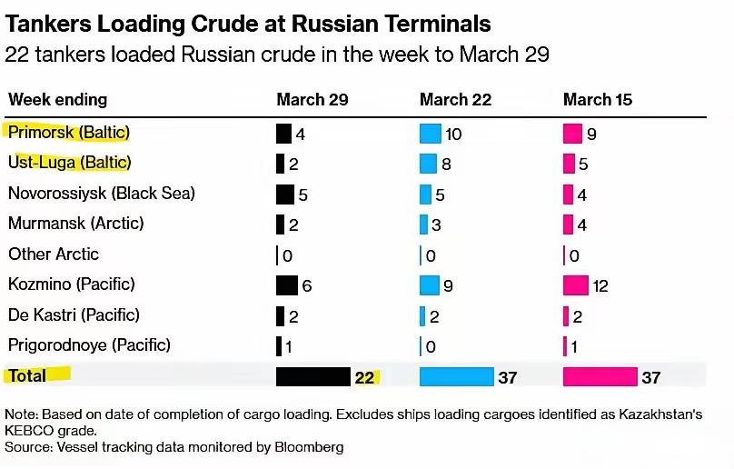 彭博社：对波罗的海港口的袭击，使俄罗斯石油出口跌至开战以来最低水平。​​据该