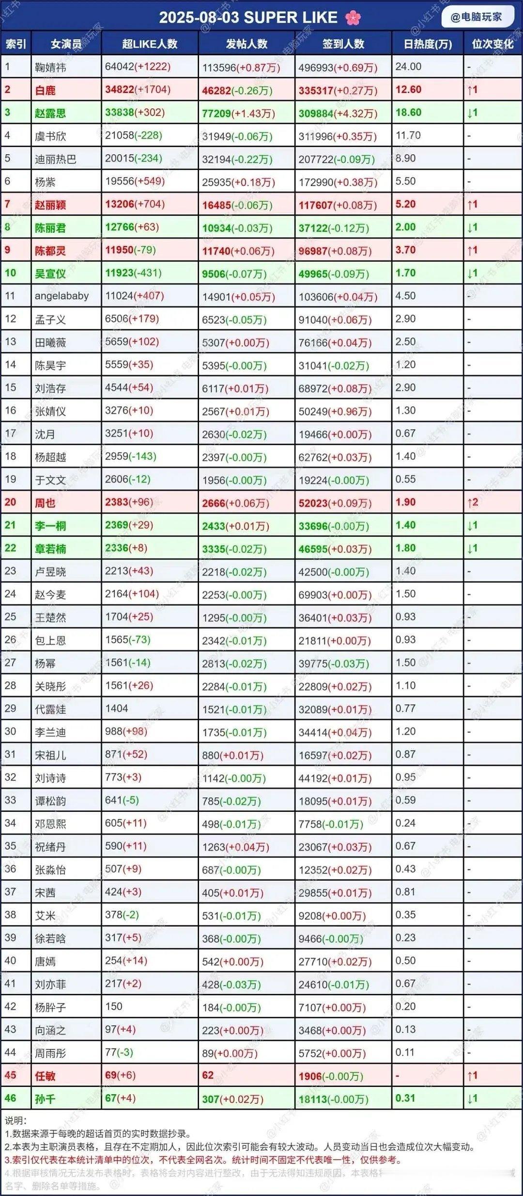 白鹿超like女星第二了✌🏻这个临江仙真给她吸到粉了啊​​​