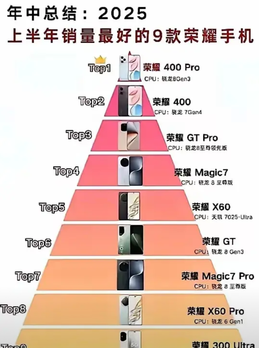 荣耀2025上半年手机销量排名出来了，不出意外，肖战代言的荣耀400系列位列冠